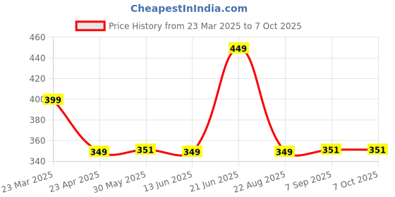 myntra.com BLUEFICUS Bra Full Coverage blueficus Price History Graph from 23 Mar 2025 to 7 Oct 2025