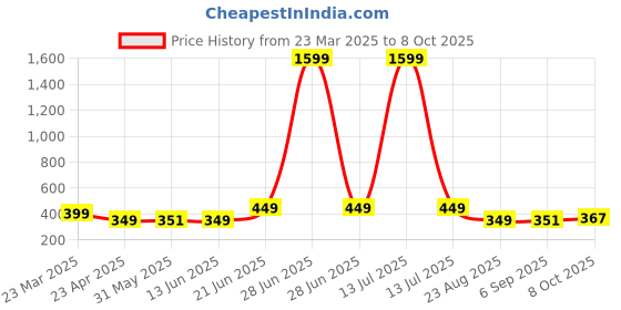 myntra.com BLUEFICUS Bra Full Coverage blueficus Price History Graph from 23 Mar 2025 to 8 Oct 2025