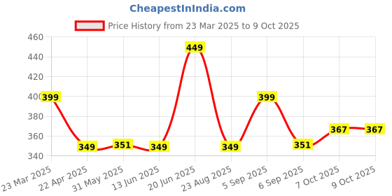 myntra.com BLUEFICUS Bra Full Coverage blueficus Price History Graph from 23 Mar 2025 to 8 Oct 2025