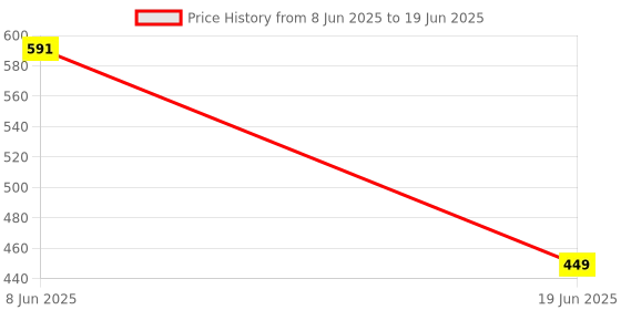 myntra.com BLUEFICUS Full Coverage Lightly Padded Bra blueficus Price History Graph from 8 Jun 2025 to 19 Jun 2025