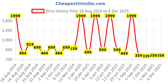myntra.com BLUEFICUS Full Coverage Pure Cotton Workout Bra With Moisture Wicking blueficus Price History Graph from 18 Aug 2024 to 3 Dec 2025