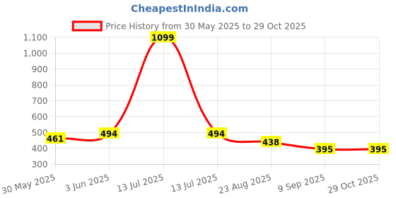 myntra.com BLUEFICUS Graphic Printed Round Neck Bio Finish Slim Fit T-shirt blueficus Price History Graph from 30 May 2025 to 29 Oct 2025