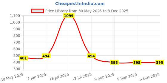myntra.com BLUEFICUS Graphic Printed Round Neck Bio Finish Slim Fit T-shirt blueficus Price History Graph from 30 May 2025 to 2 Dec 2025