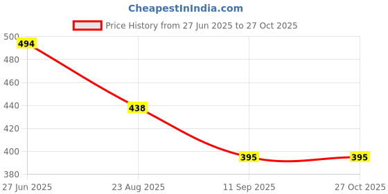 myntra.com BLUEFICUS Graphic Printed Round Neck Bio Finish Slim Fit T-shirt blueficus Price History Graph from 27 Jun 2025 to 26 Oct 2025