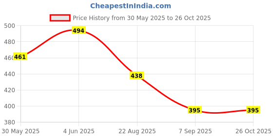 myntra.com BLUEFICUS Graphic Printed Round Neck Bio Finish Slim Fit T-shirt blueficus Price History Graph from 30 May 2025 to 26 Oct 2025