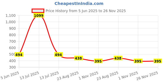 myntra.com BLUEFICUS Graphic Printed Round Neck Bio Finish Slim Fit T-shirt blueficus Price History Graph from 5 Jun 2025 to 26 Nov 2025