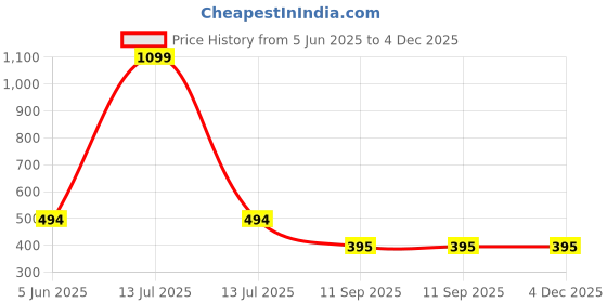 myntra.com BLUEFICUS Graphic Printed Round Neck Bio Finish Slim Fit T-shirt blueficus Price History Graph from 5 Jun 2025 to 4 Dec 2025