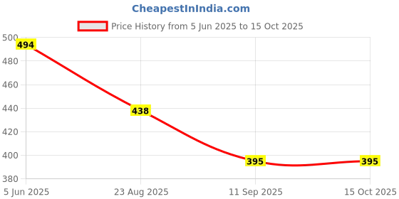 myntra.com BLUEFICUS Graphic Printed Short Sleeves Bio Finish Slim Fit T-shirt blueficus Price History Graph from 5 Jun 2025 to 15 Oct 2025