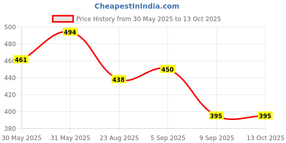 myntra.com BLUEFICUS Graphic Printed Short Sleeves Bio Finish Slim Fit T-shirt blueficus Price History Graph from 30 May 2025 to 13 Oct 2025