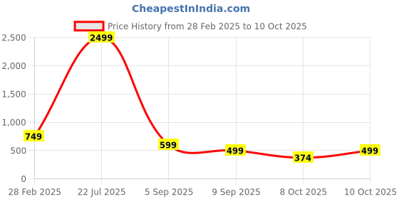myntra.com BLUEFICUS High-Rise Anti-Microbial Flared Training Tights blueficus Price History Graph from 28 Feb 2025 to 10 Oct 2025