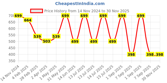 myntra.com BLUEFICUS Men Dri-FIT Solid Round Neck Cotton T-shirt blueficus Price History Graph from 14 Nov 2024 to 30 Nov 2025