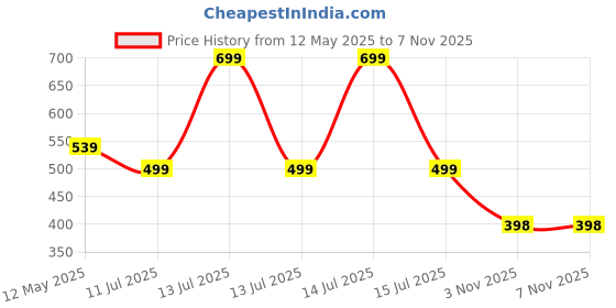 myntra.com BLUEFICUS Men Dri-FIT Solid Round Neck Cotton T-shirt blueficus Price History Graph from 12 May 2025 to 7 Nov 2025