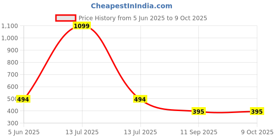 myntra.com BLUEFICUS Men Graphic Printed Regular Fit T-shirt blueficus Price History Graph from 5 Jun 2025 to 9 Oct 2025