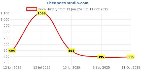 myntra.com BLUEFICUS Men Graphic Printed Slim Fit Regular T-shirt blueficus Price History Graph from 12 Jun 2025 to 10 Oct 2025