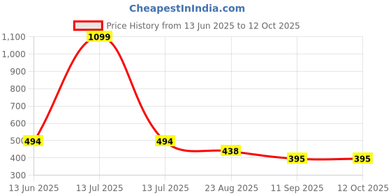 myntra.com BLUEFICUS Men Graphic Printed Slim Fit Regular T-shirt blueficus Price History Graph from 13 Jun 2025 to 11 Oct 2025