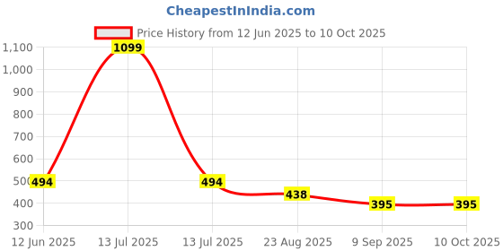 myntra.com BLUEFICUS Men Graphic Printed Slim Fit T-shirt blueficus Price History Graph from 12 Jun 2025 to 10 Oct 2025