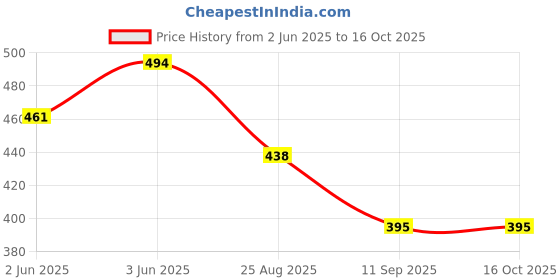 myntra.com BLUEFICUS Men GraphicPrinted Bio Finish Slim Fit T-shirt blueficus Price History Graph from 2 Jun 2025 to 16 Oct 2025