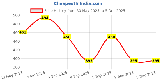 myntra.com BLUEFICUS Men Printed Bio Finish Slim Fit T-shirt blueficus Price History Graph from 30 May 2025 to 3 Dec 2025