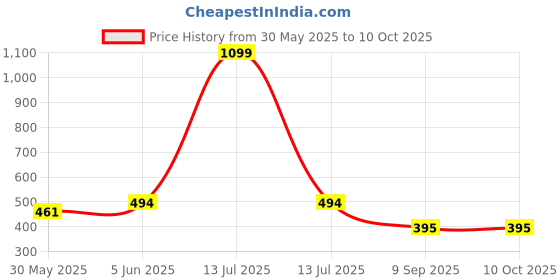myntra.com BLUEFICUS Men Printed Bio Finish Slim Fit T-shirt blueficus Price History Graph from 30 May 2025 to 10 Oct 2025