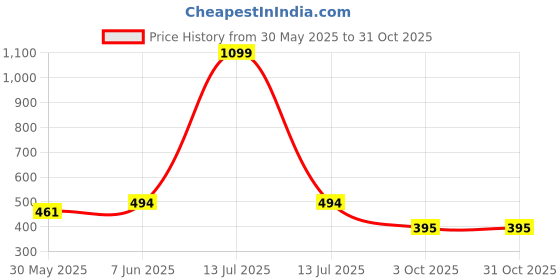 myntra.com BLUEFICUS Men Printed Bio Finish Slim Fit T-shirt blueficus Price History Graph from 30 May 2025 to 30 Oct 2025