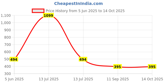 myntra.com BLUEFICUS Men Printed Bio Finish Slim Fit T-shirt blueficus Price History Graph from 5 Jun 2025 to 14 Oct 2025