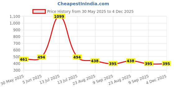 myntra.com BLUEFICUS Men Printed Bio Finish Slim Fit T-shirt blueficus Price History Graph from 30 May 2025 to 4 Dec 2025