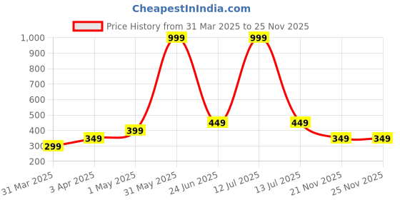 myntra.com BLUEFICUS Men Printed Pure Cotton Innerwear Gym Vests blueficus Price History Graph from 31 Mar 2025 to 25 Nov 2025