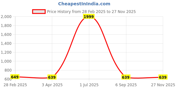 myntra.com BLUEFICUS Men Printed Sweatshirt blueficus Price History Graph from 28 Feb 2025 to 25 Nov 2025