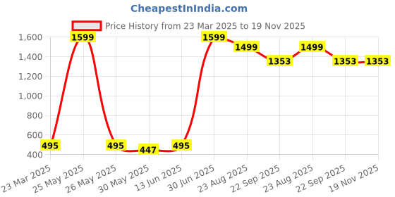 myntra.com BLUEFICUS Men Slim-Fit Dry Fit Track Pants blueficus Price History Graph from 23 Mar 2025 to 18 Nov 2025
