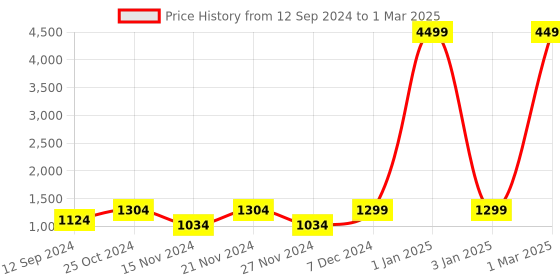 myntra.com BLUEFICUS Men Solid Mock Collar Puffer Jacket blueficus Price History Graph from 12 Sep 2024 to 1 Mar 2025