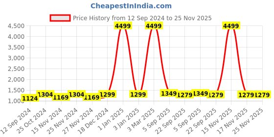 myntra.com BLUEFICUS Men Solid Mock Collar Puffer Jacket blueficus Price History Graph from 12 Sep 2024 to 24 Nov 2025