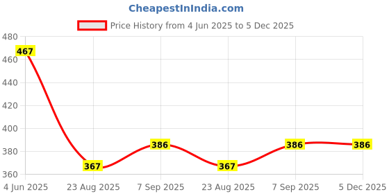 myntra.com BLUEFICUS Men Solid Round Neck T-shirt blueficus Price History Graph from 4 Jun 2025 to 5 Dec 2025