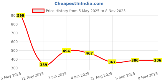 myntra.com BLUEFICUS Men T-shirt blueficus Price History Graph from 5 May 2025 to 7 Nov 2025