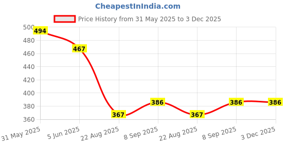 myntra.com BLUEFICUS Men T-shirt blueficus Price History Graph from 31 May 2025 to 3 Dec 2025