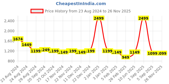myntra.com BLUEFICUS Men Windcheater Bomber Jacket blueficus Price History Graph from 23 Aug 2024 to 25 Nov 2025