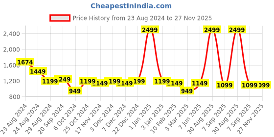 myntra.com BLUEFICUS Men Windcheater Bomber Jacket blueficus Price History Graph from 23 Aug 2024 to 27 Nov 2025