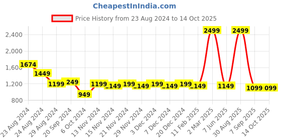 myntra.com BLUEFICUS Men Windcheater Bomber Jacket blueficus Price History Graph from 23 Aug 2024 to 14 Oct 2025