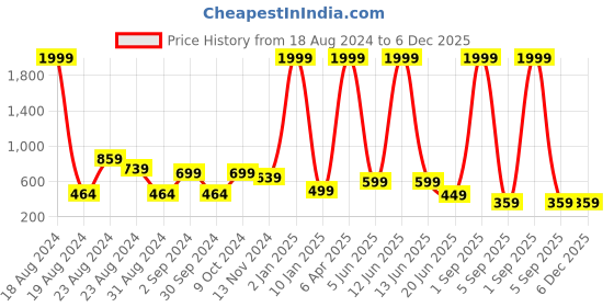 myntra.com BLUEFICUS Non Padded Full Coverage Moisture Wicking Pure Cotton Workout Bra blueficus Price History Graph from 18 Aug 2024 to 3 Dec 2025