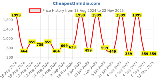 myntra.com BLUEFICUS Non Padded Full Coverage Moisture Wicking Pure Cotton Workout Bra blueficus Price History Graph from 18 Aug 2024 to 22 Nov 2025