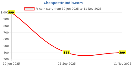 myntra.com BLUEFICUS Printed Cotton Gym Vest 606_Gym_Vest_Navy_Blue_M blueficus Price History Graph from 30 Jun 2025 to 10 Nov 2025