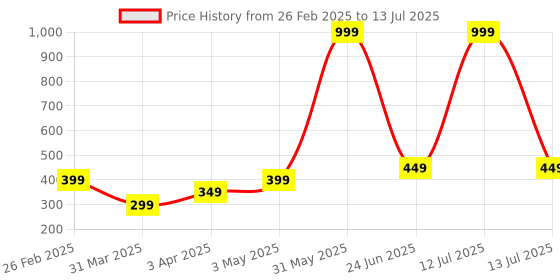 myntra.com BLUEFICUS Printed Pure Cotton Round Neck Gym Vest A_103-M-PUSH-SANDO-BLACK-M blueficus Price History Graph from 26 Feb 2025 to 13 Jul 2025