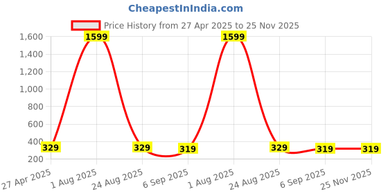 myntra.com BLUEFICUS Pure Cotton Round Neck Breathable & Lightweight T-Shirt blueficus Price History Graph from 27 Apr 2025 to 25 Nov 2025