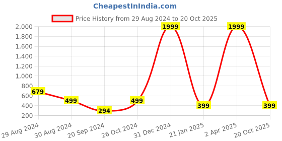 myntra.com BLUEFICUS Pure Cotton Sleeveless Tank Top blueficus Price History Graph from 29 Aug 2024 to 20 Oct 2025