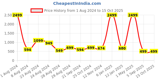 myntra.com BLUEFICUS Striped Reflective Strip Dry Fit Tailored Jacket blueficus Price History Graph from 1 Aug 2024 to 14 Oct 2025