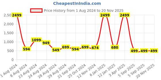 myntra.com BLUEFICUS Striped Reflective Strip Dry Fit Tailored Jacket blueficus Price History Graph from 1 Aug 2024 to 19 Nov 2025