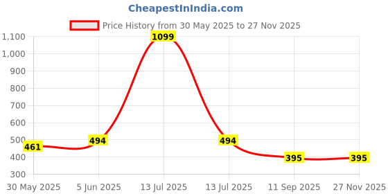 myntra.com BLUEFICUS Typography Printed Bio Finish Slim Fit T-shirt blueficus Price History Graph from 30 May 2025 to 25 Nov 2025