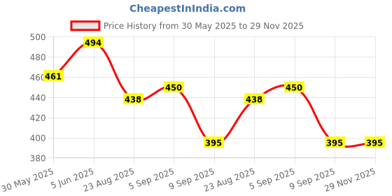 myntra.com BLUEFICUS Typography Printed Bio Finish Slim Fit T-shirt blueficus Price History Graph from 30 May 2025 to 29 Nov 2025