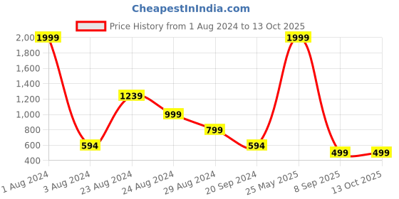 myntra.com BLUEFICUS Typography Printed Pure Cotton Pullover blueficus Price History Graph from 1 Aug 2024 to 13 Oct 2025