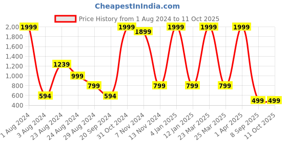 myntra.com BLUEFICUS Typography Printed Pure Cotton Pullover blueficus Price History Graph from 1 Aug 2024 to 11 Oct 2025