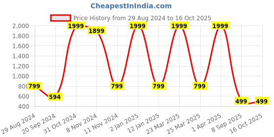 myntra.com BLUEFICUS Typography Printed Pure Cotton Pullover blueficus Price History Graph from 29 Aug 2024 to 15 Oct 2025